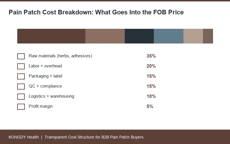 Pain patch FOB cost breakdown