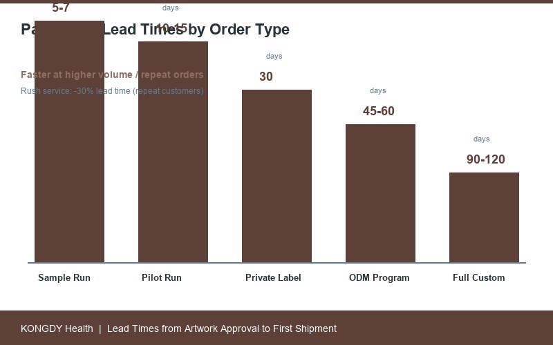 Pain patch OEM lead time by stage
