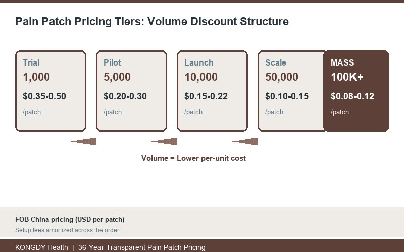 Pain patch wholesale pricing tiers