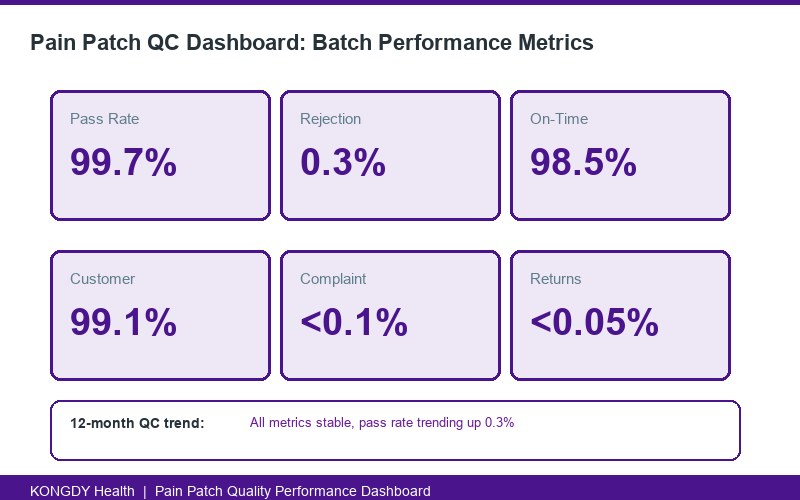 Pain patch QC dashboard metrics