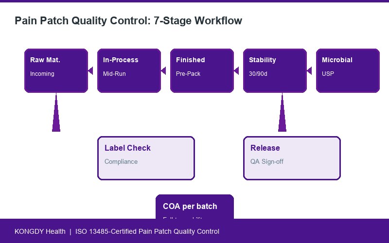 Pain patch 7-stage quality control workflow