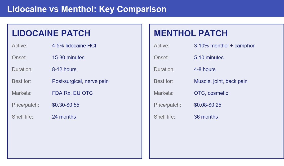 Lidocaine vs menthol pain patch comparison