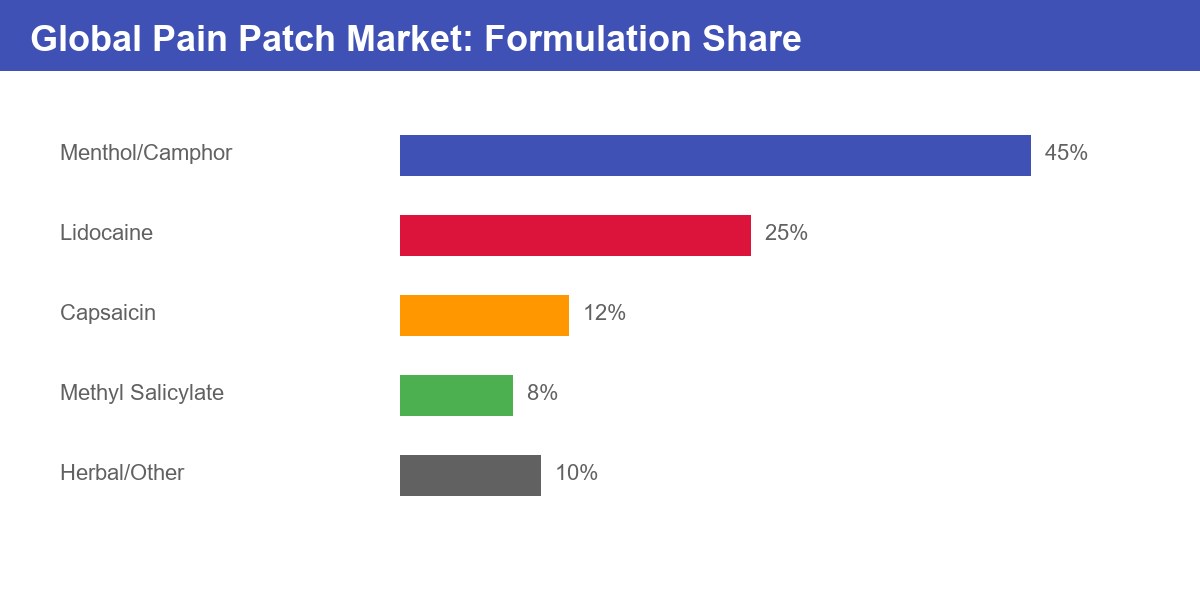 Pain patch market share by formulation