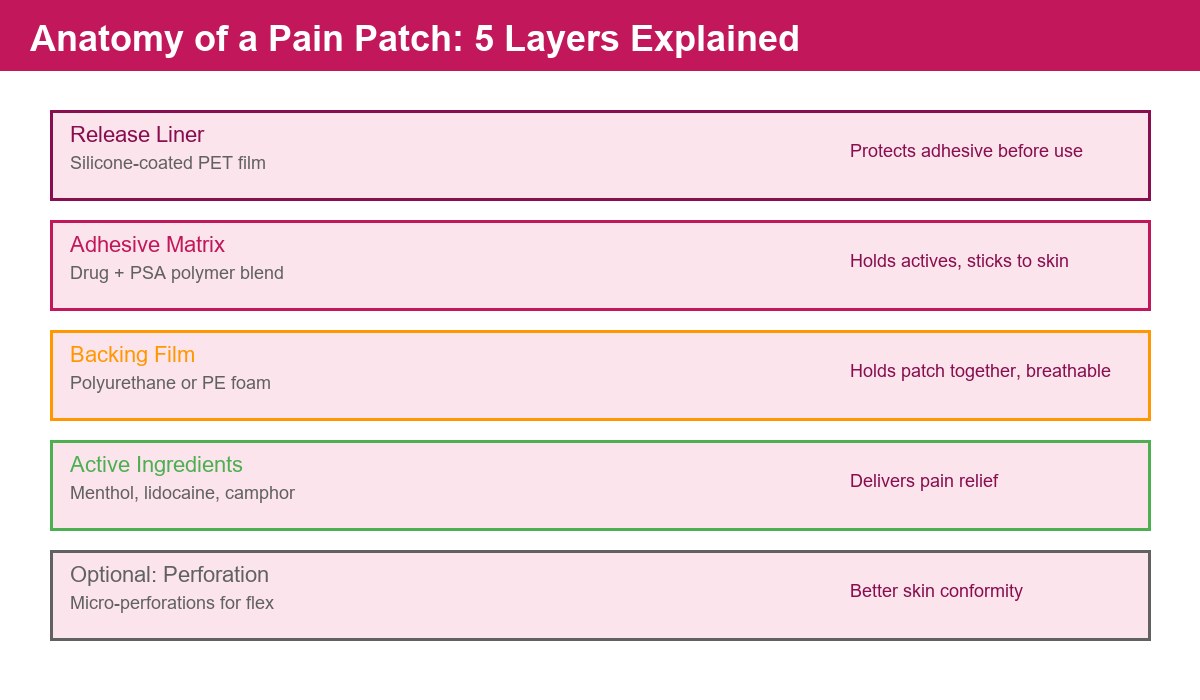 Pain patch 5-layer anatomy diagram