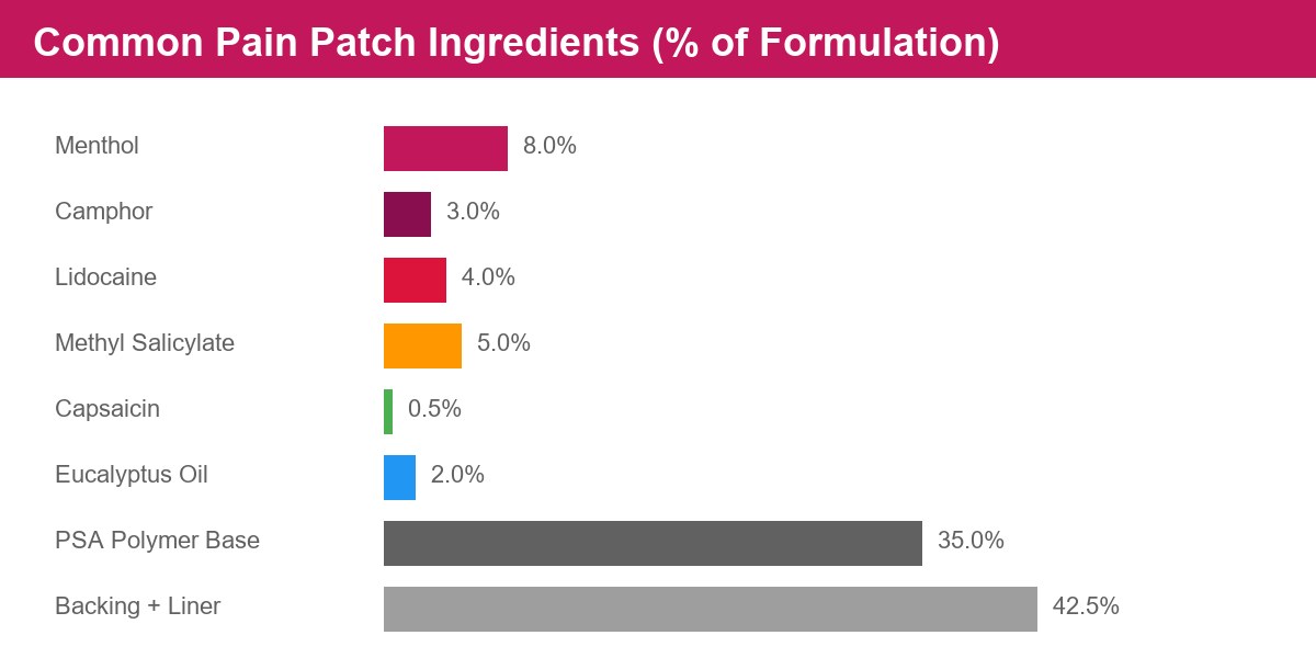 Pain patch ingredients percentage chart