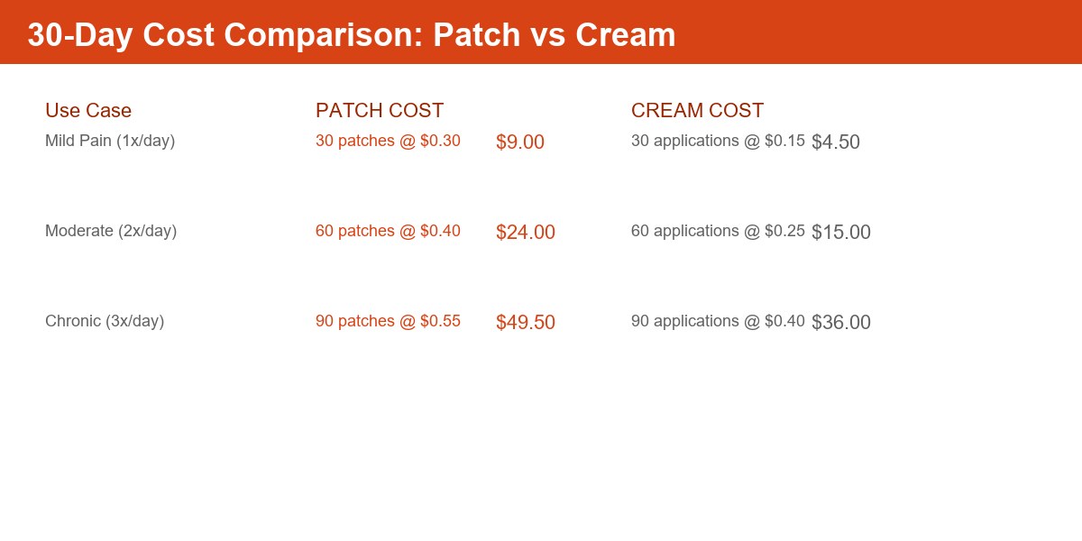 30-day cost comparison patch vs cream