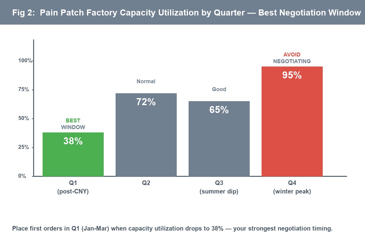 Fig 2: Pain patch factory capacity utilization by quarter - Q1 post-CNY at 38% is best negotiation window, Q4 at 95% avoid