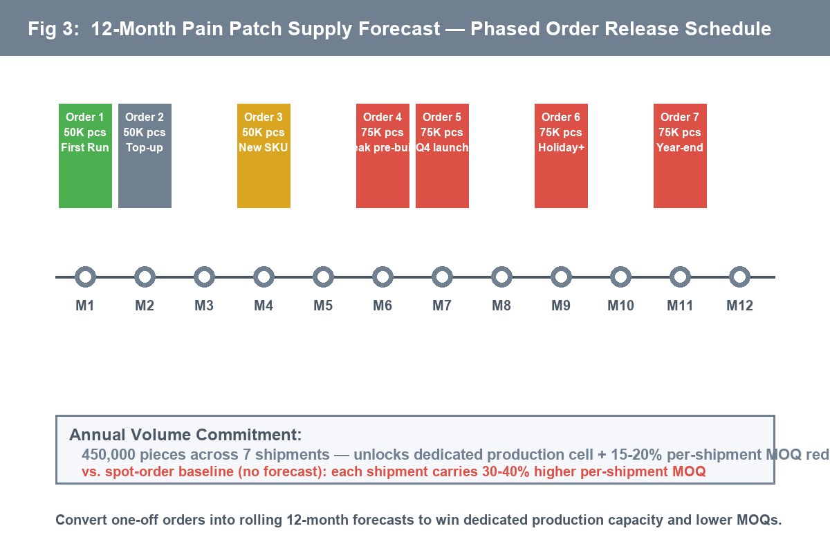 Fig 3: 12-month pain patch supply forecast timeline with 7 shipments 450K pieces annual commitment - phased release schedule