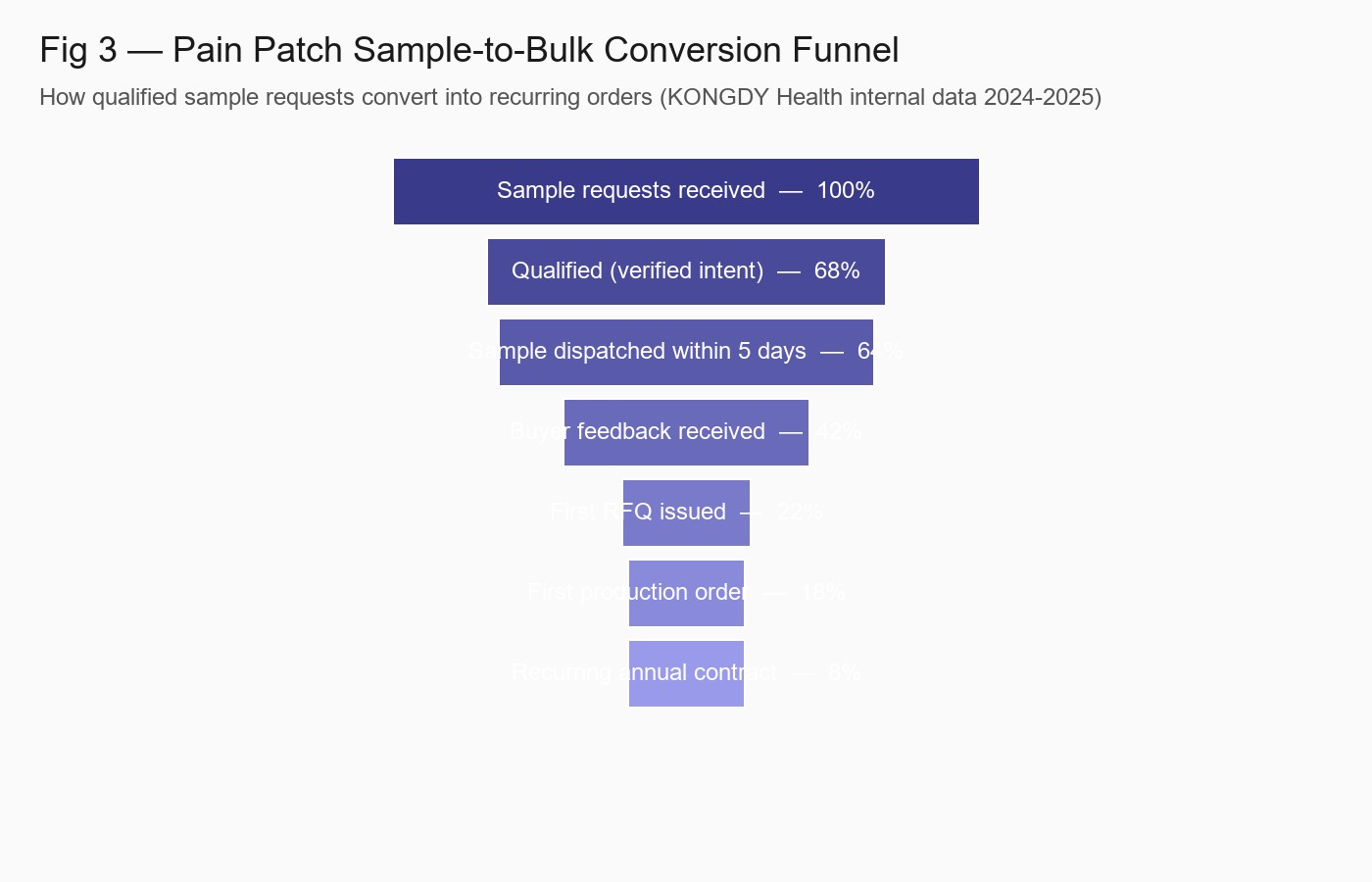 Sample-to-bulk conversion funnel