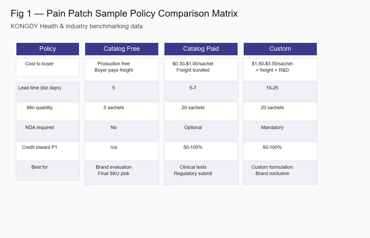 Pain Patch Sample Policy Comparison Matrix