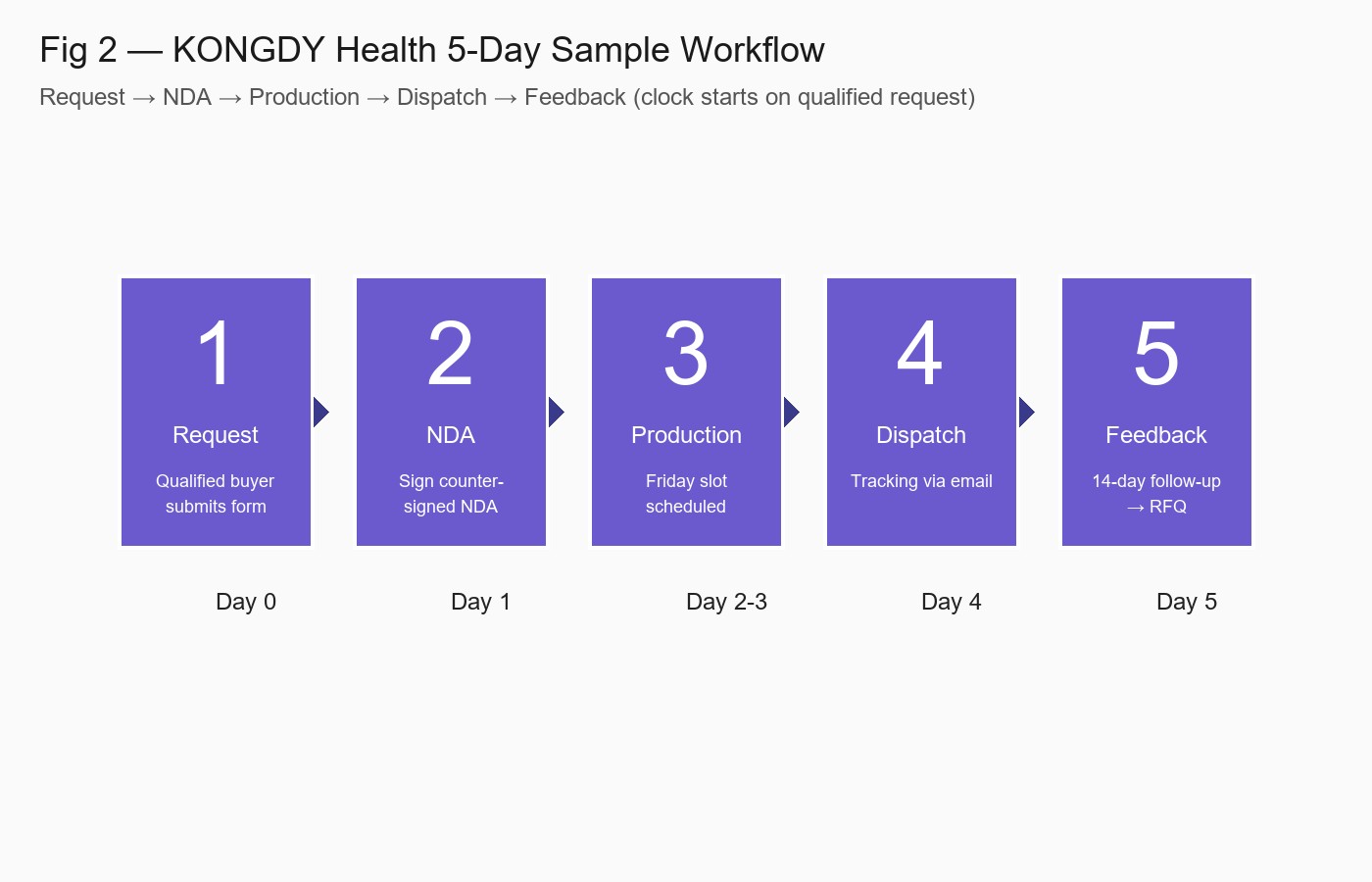 KONGDY Health 5-day sample workflow