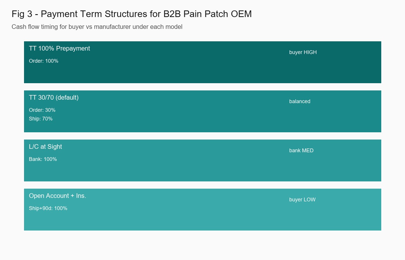 Payment Term Structures for B2B Pain Patch OEM