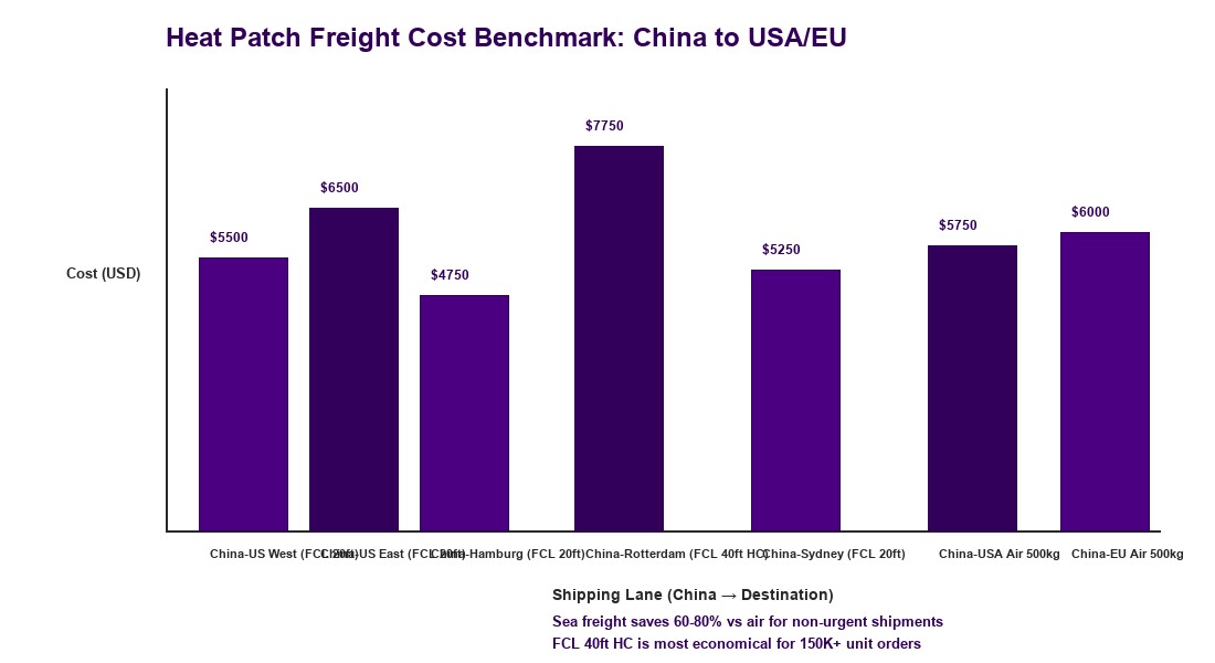 Heat Patch Freight Cost Benchmark by Mode and Distance