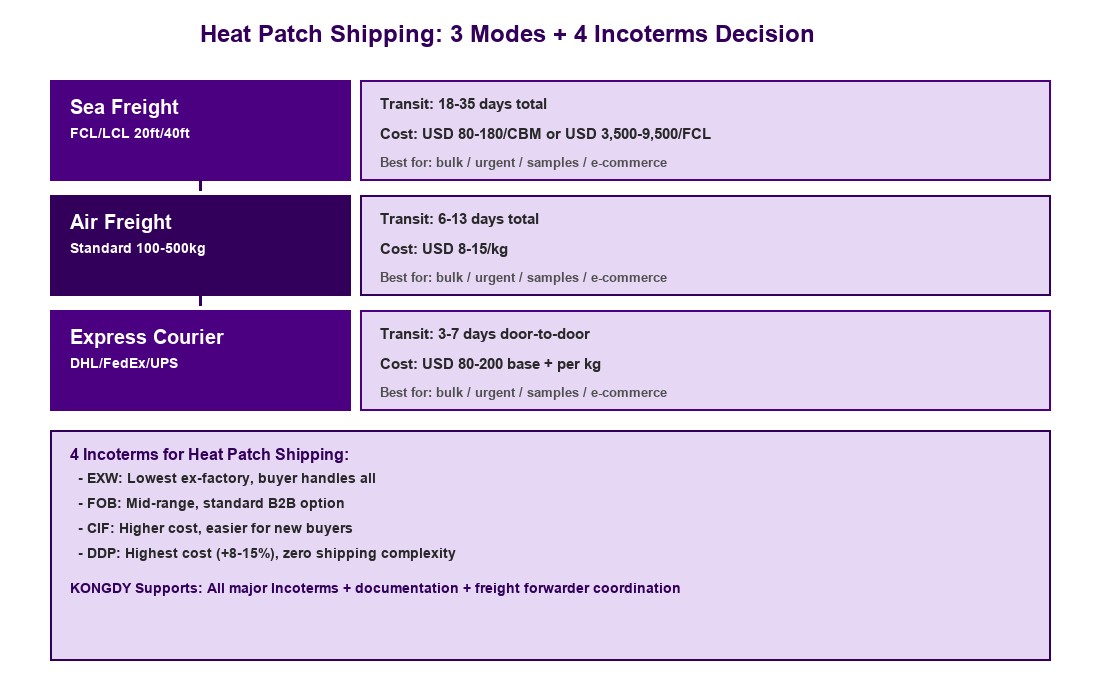 Heat Patch Shipping 3 Modes and 4 Incoterms Decision Tree