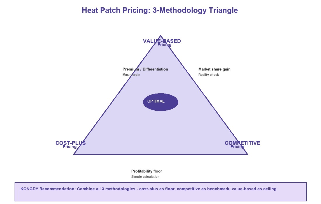 Heat Patch Pricing Triangle: Cost, Competition, Value