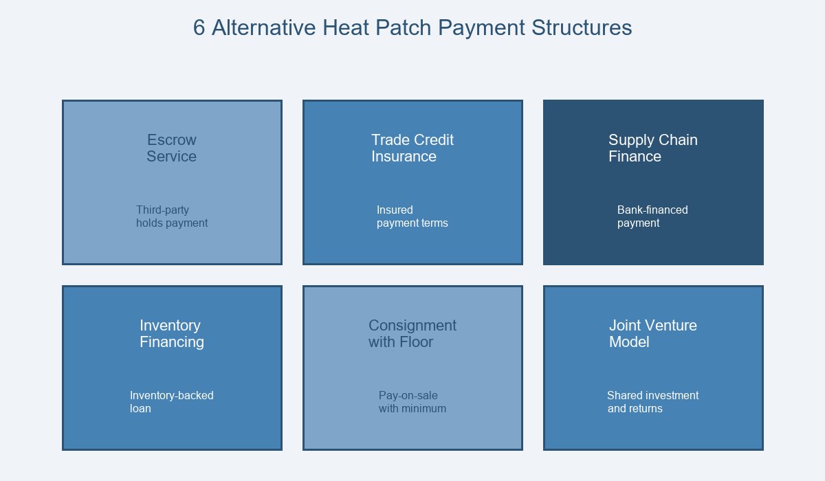 6 Alternative Heat Patch Payment Structures Comparison