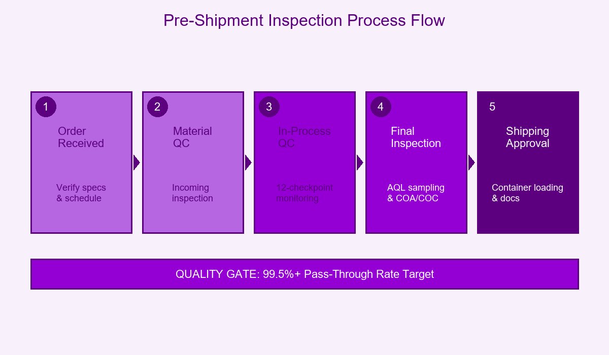 Heat Patch Pre-Shipment Inspection Process Flow Chart