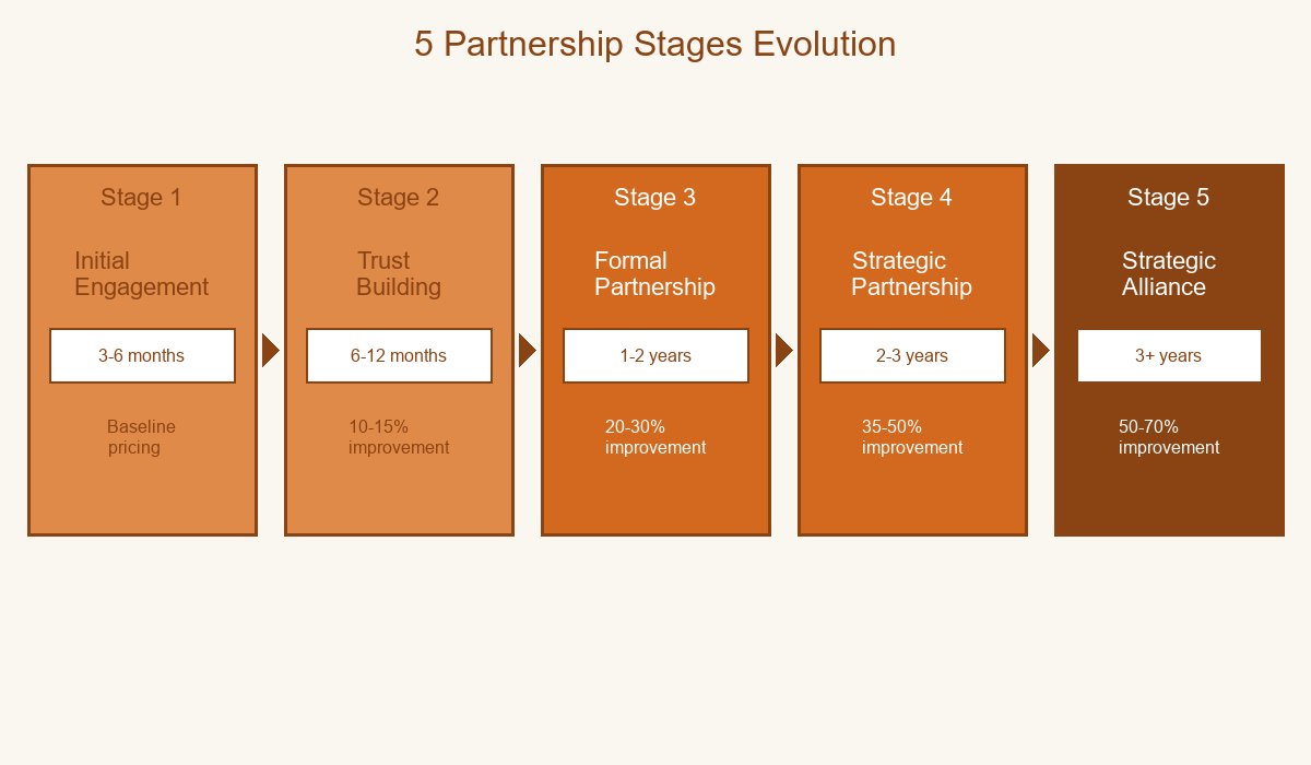 5 Heat Patch Partnership Stages Evolution
