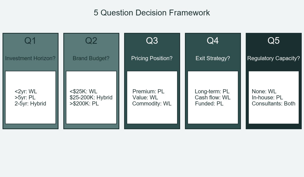 5 Question Decision Framework