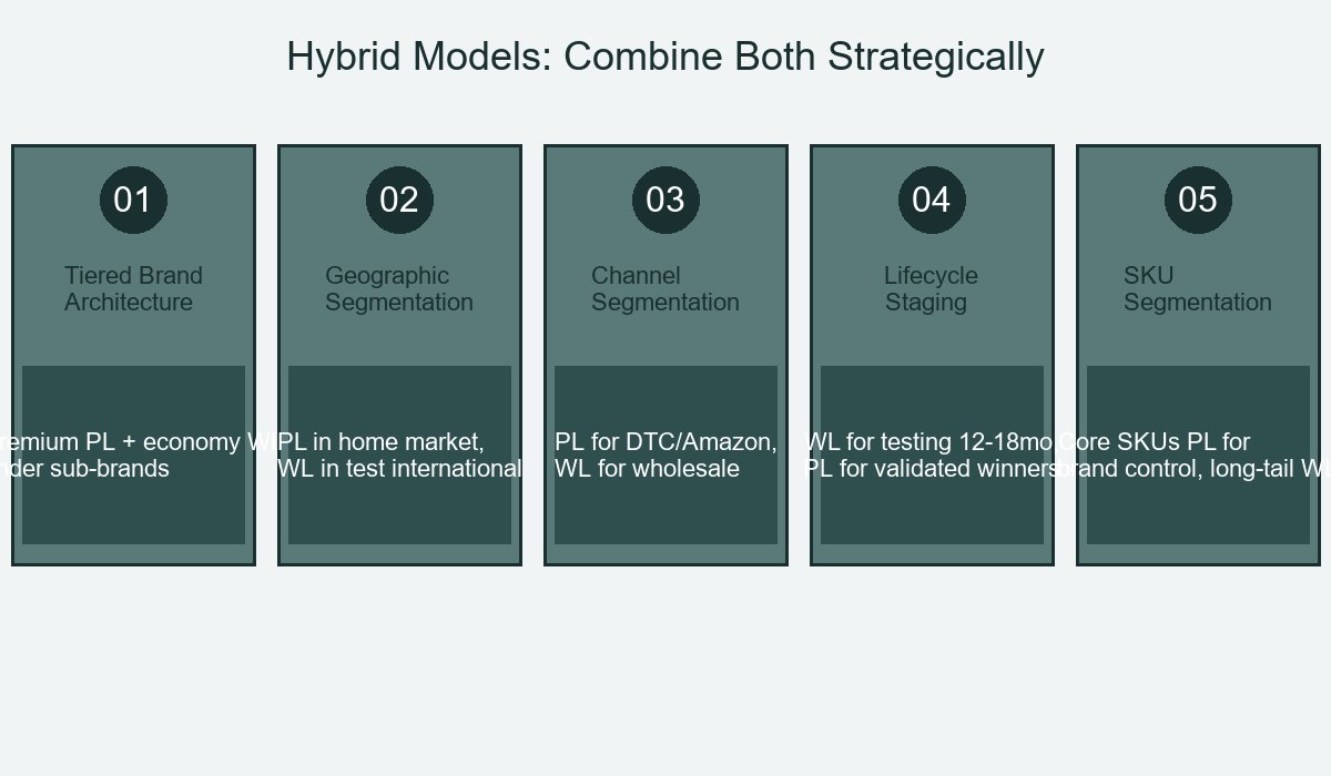 Hybrid Models Strategic Combination