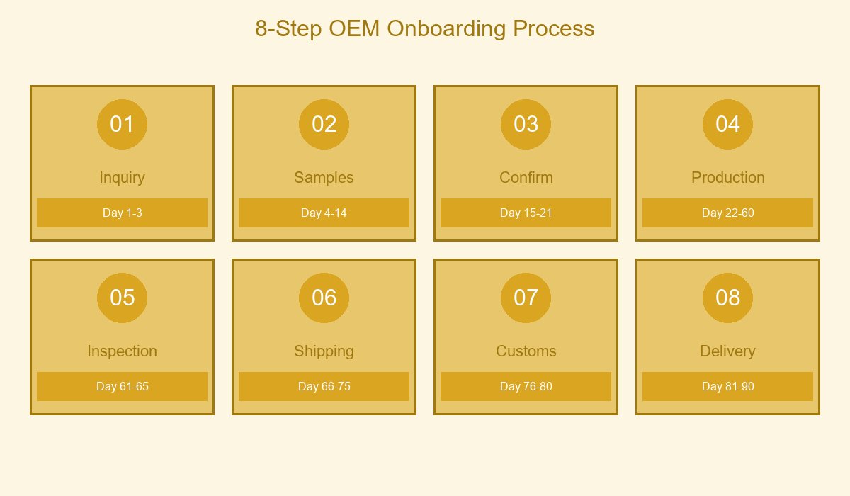 8-Step OEM Onboarding Process