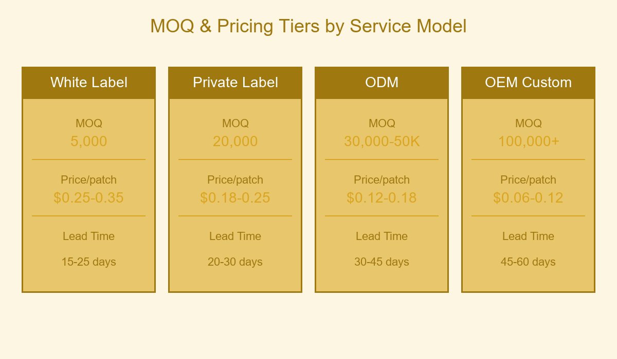 MOQ Pricing Tiers