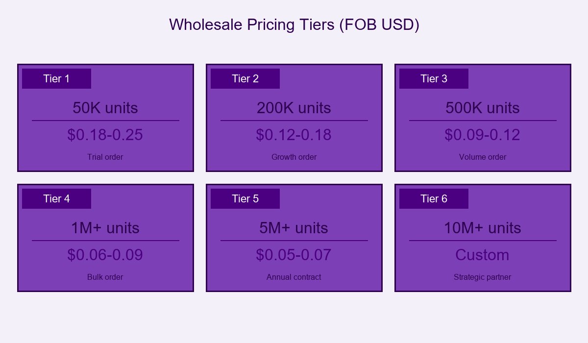 Wholesale Pricing Tiers