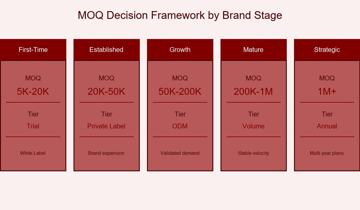 MOQ Decision Framework by Brand Stage