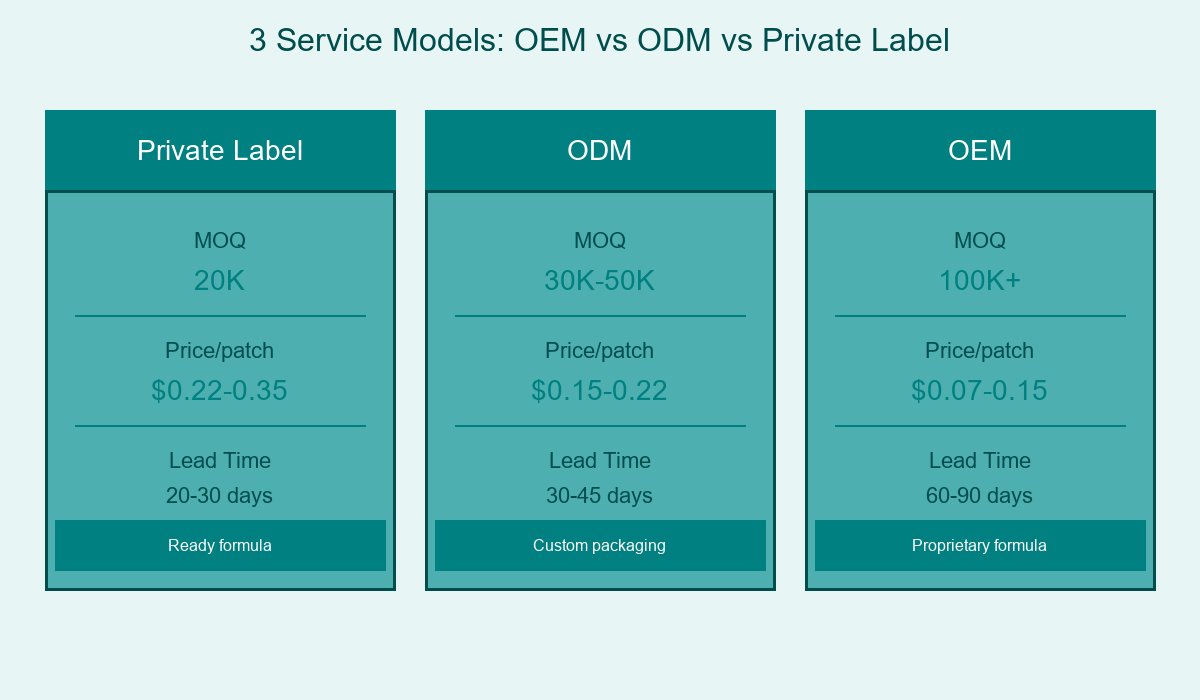 3 Service Models OEM vs ODM vs Private Label