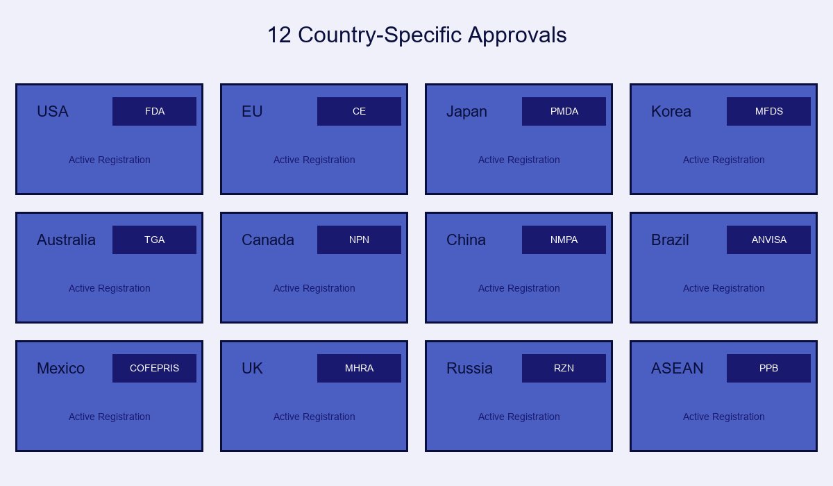 12 Country-Specific Approvals