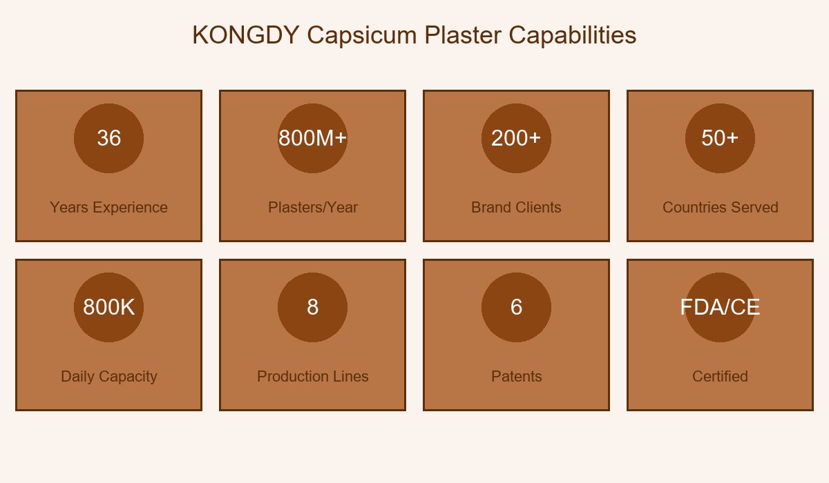 KONGDY Capsicum Plaster Capabilities