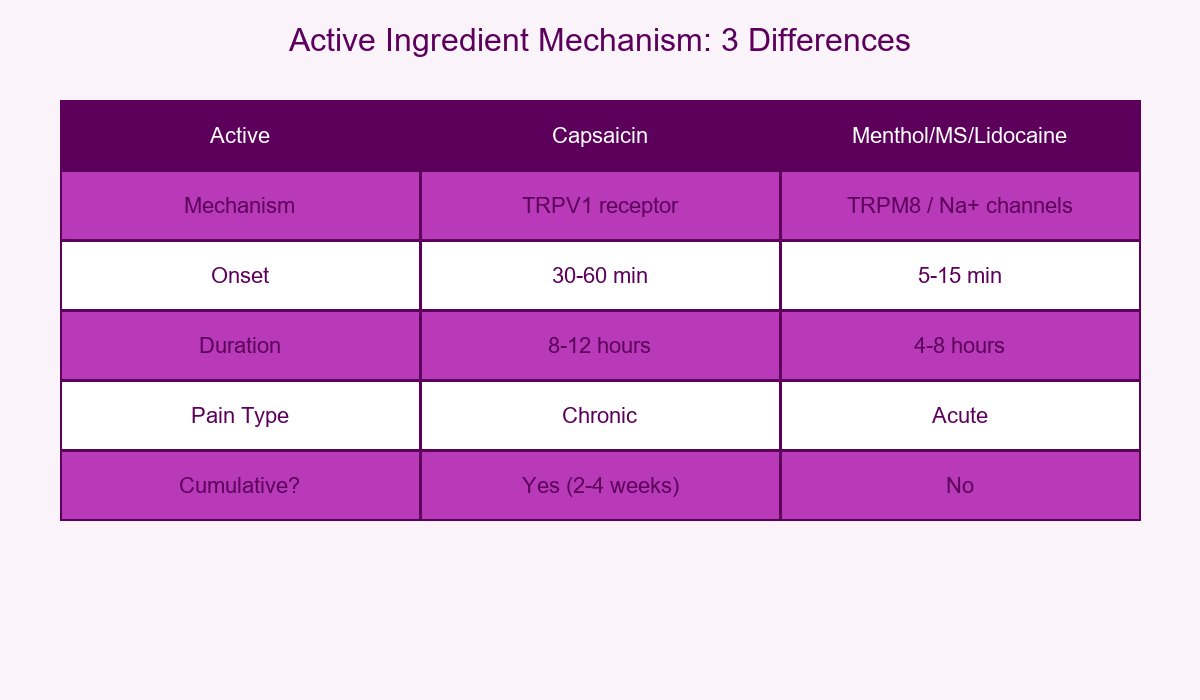 Active Ingredient Mechanism Comparison