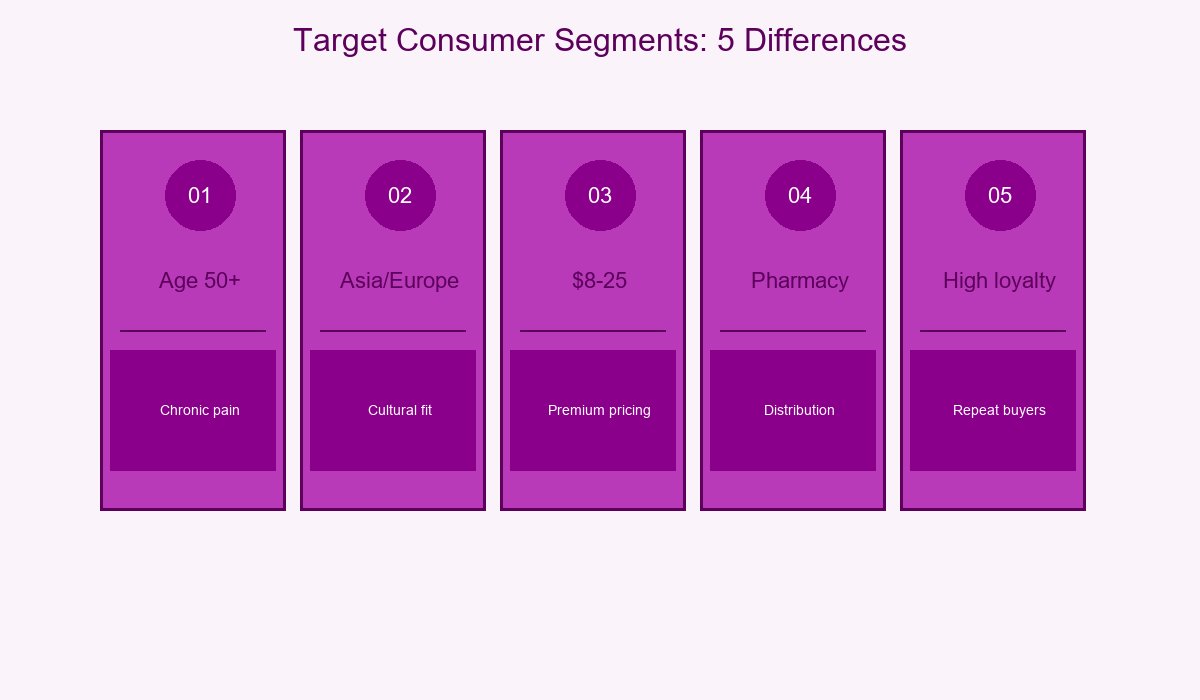 Target Consumer Segments Comparison