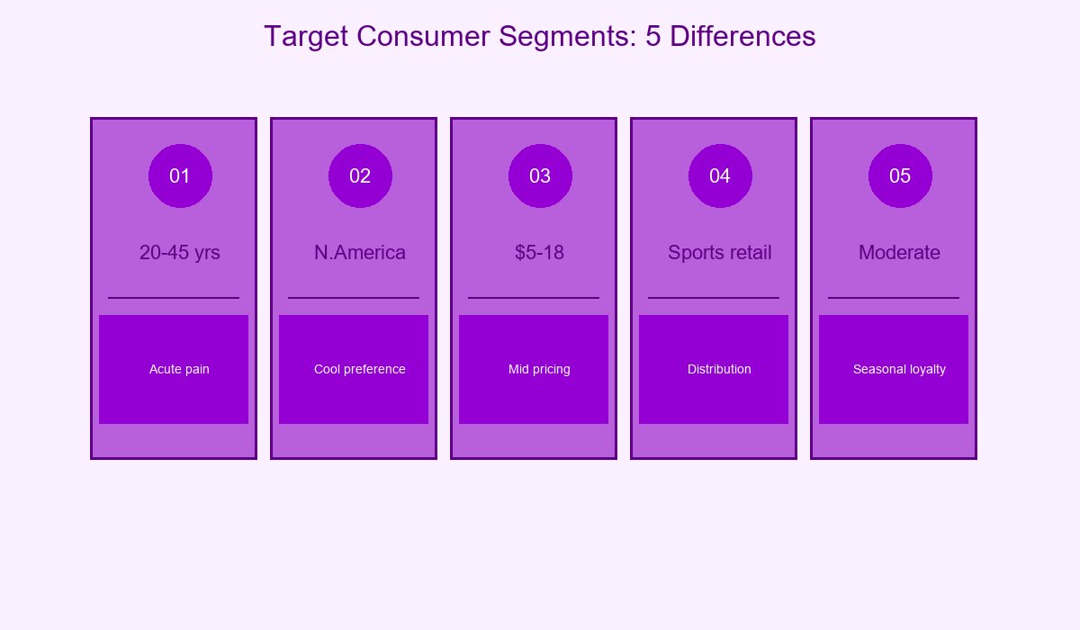 Target Consumer Segments Comparison