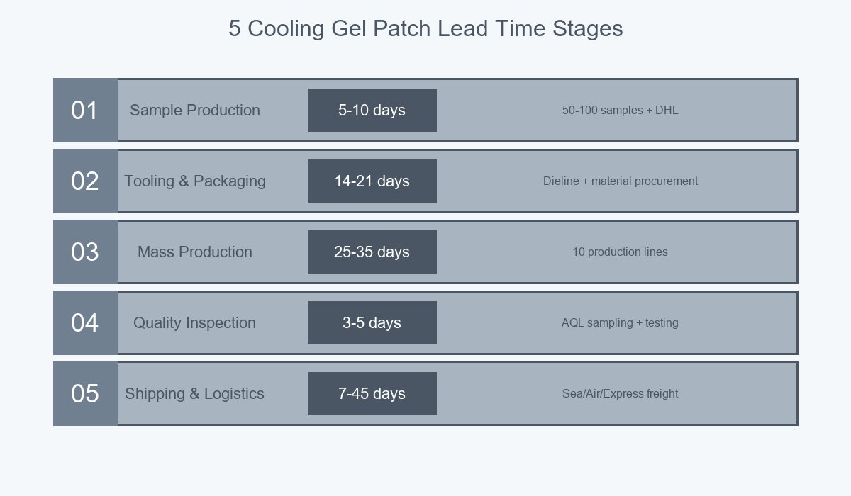 5 Lead Time Stages