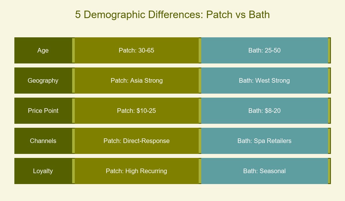5 Demographic Differences