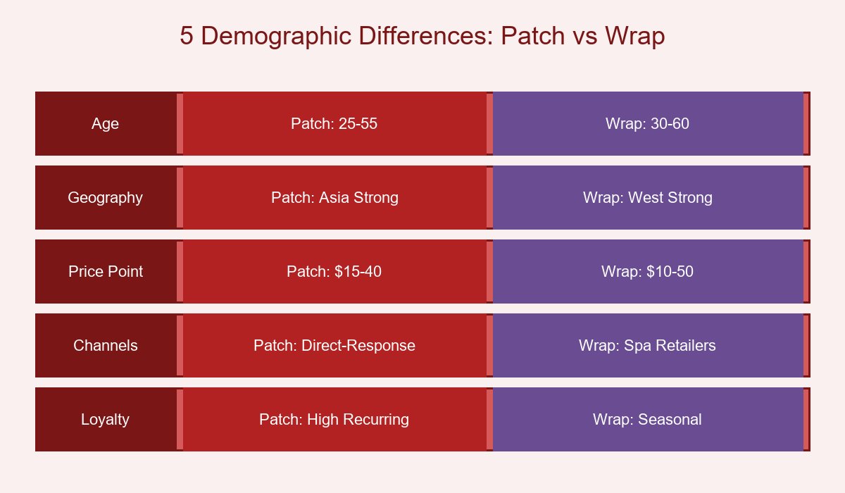 5 Demographic Differences