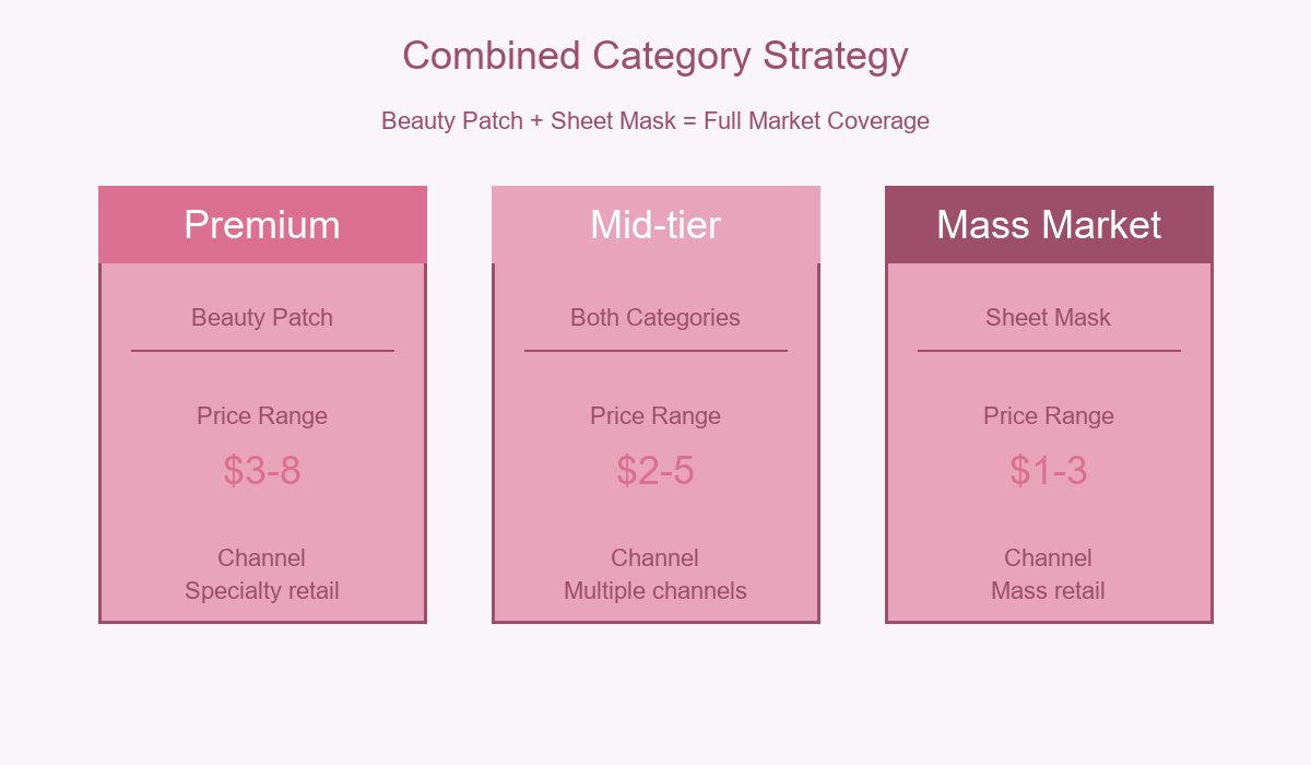 Combined Strategy
