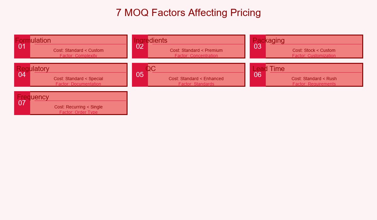 7 MOQ Factors