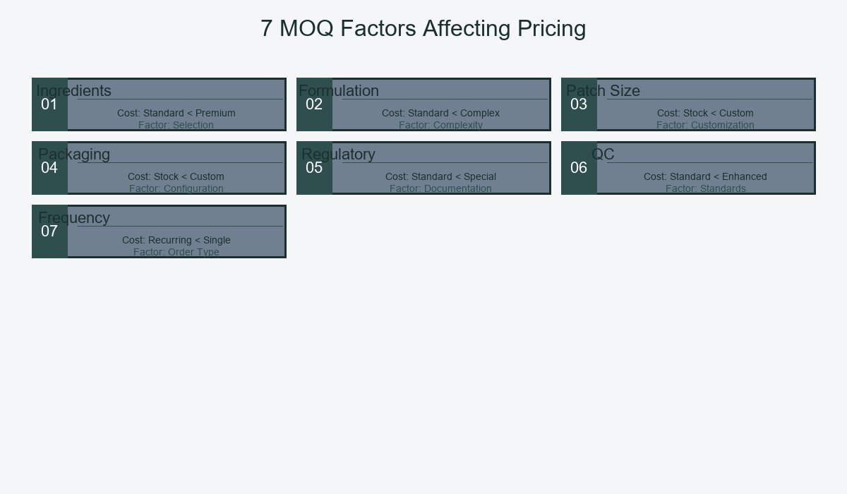 7 MOQ Factors
