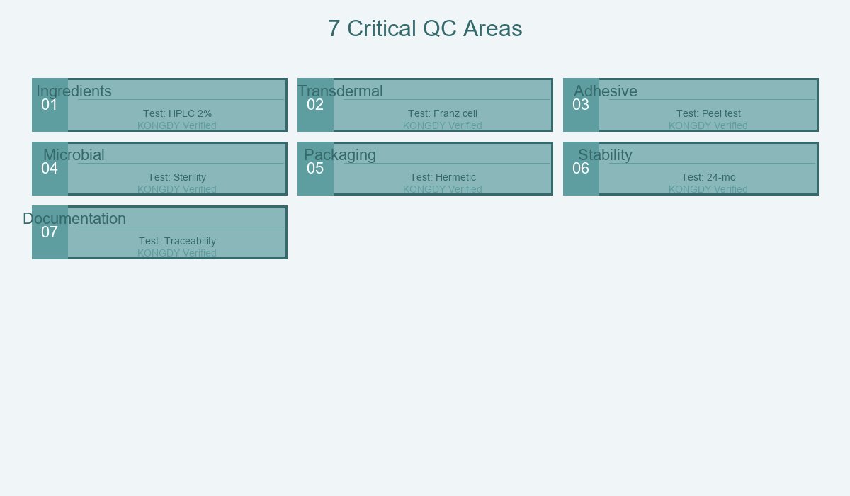 7 Critical QC Areas