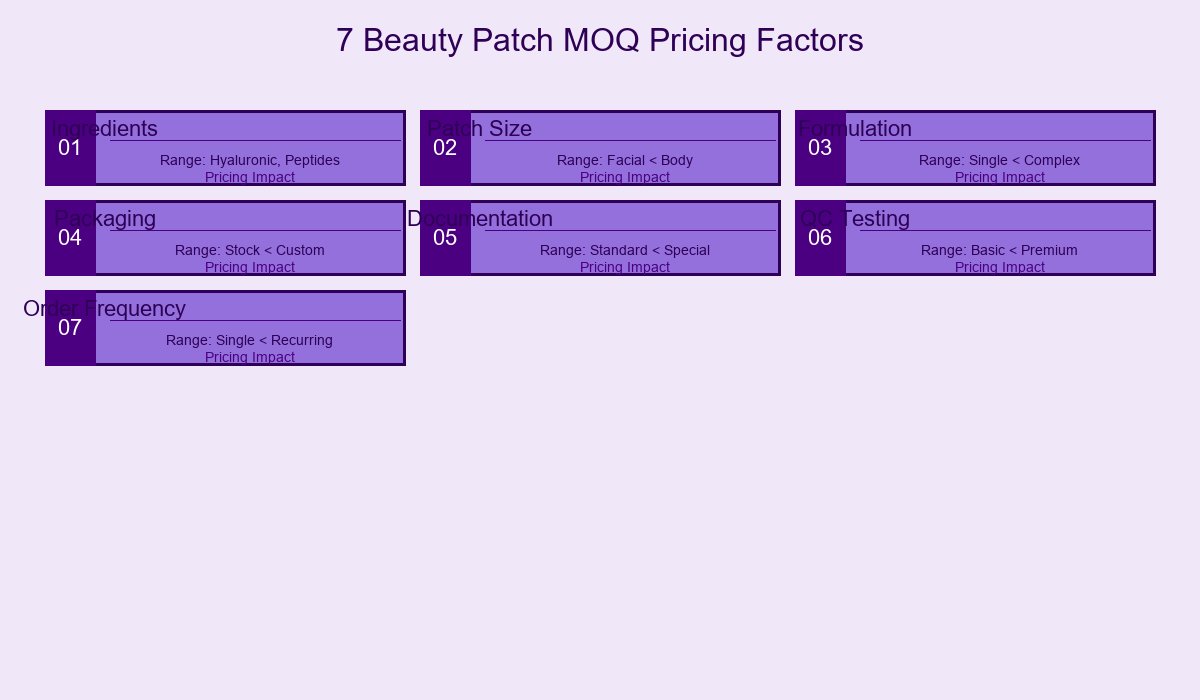 7 Pricing Factors