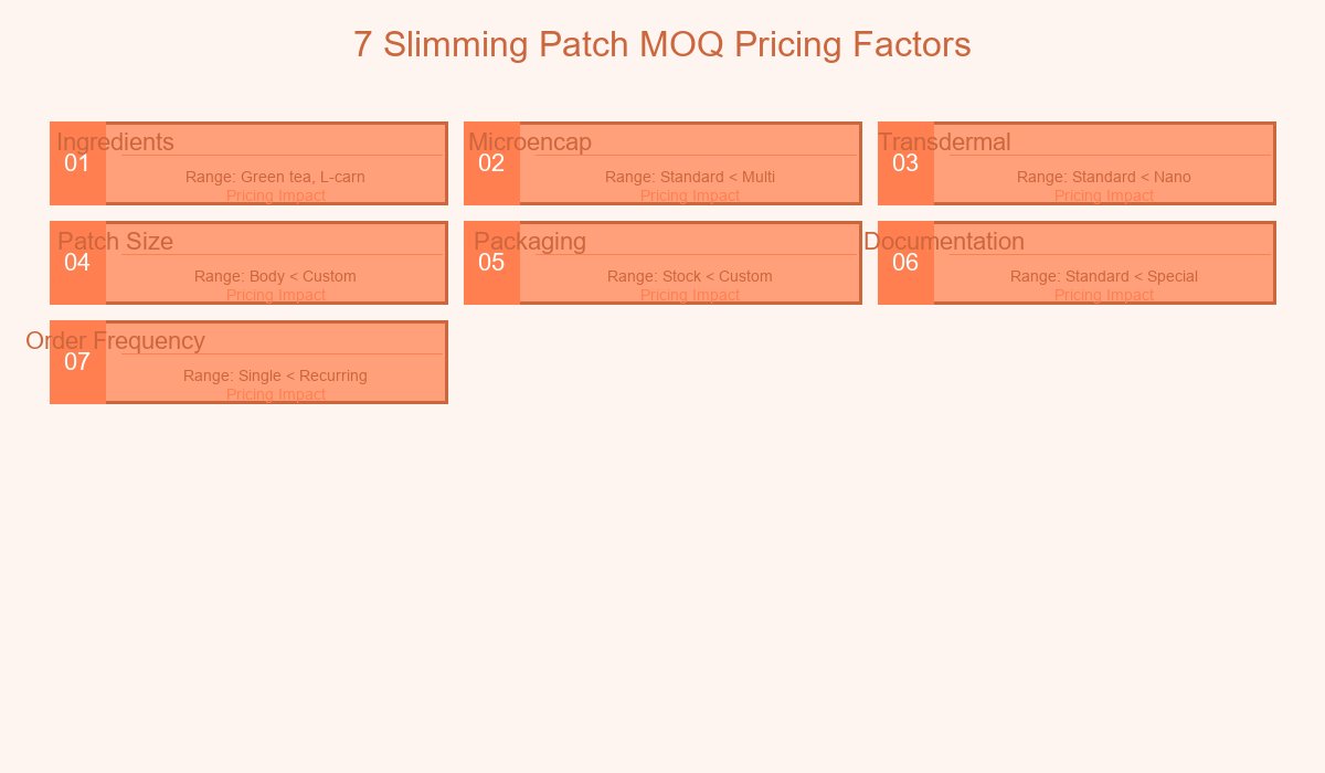7 Pricing Factors