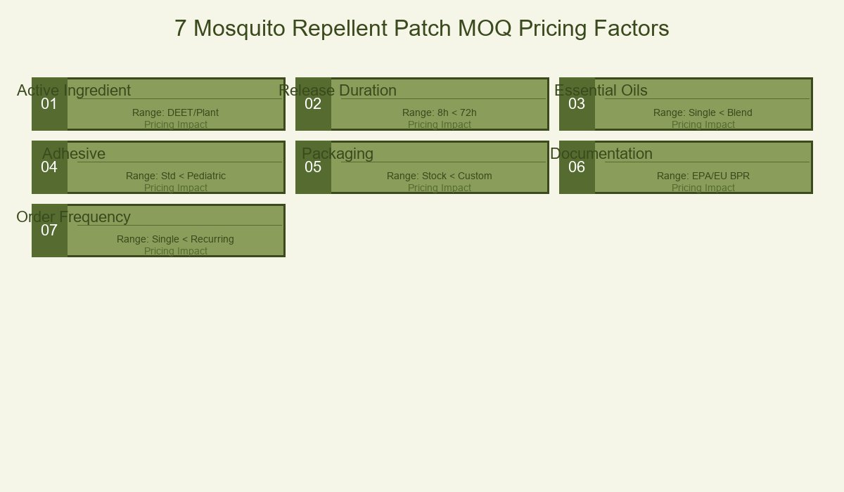 7 MOQ Factors