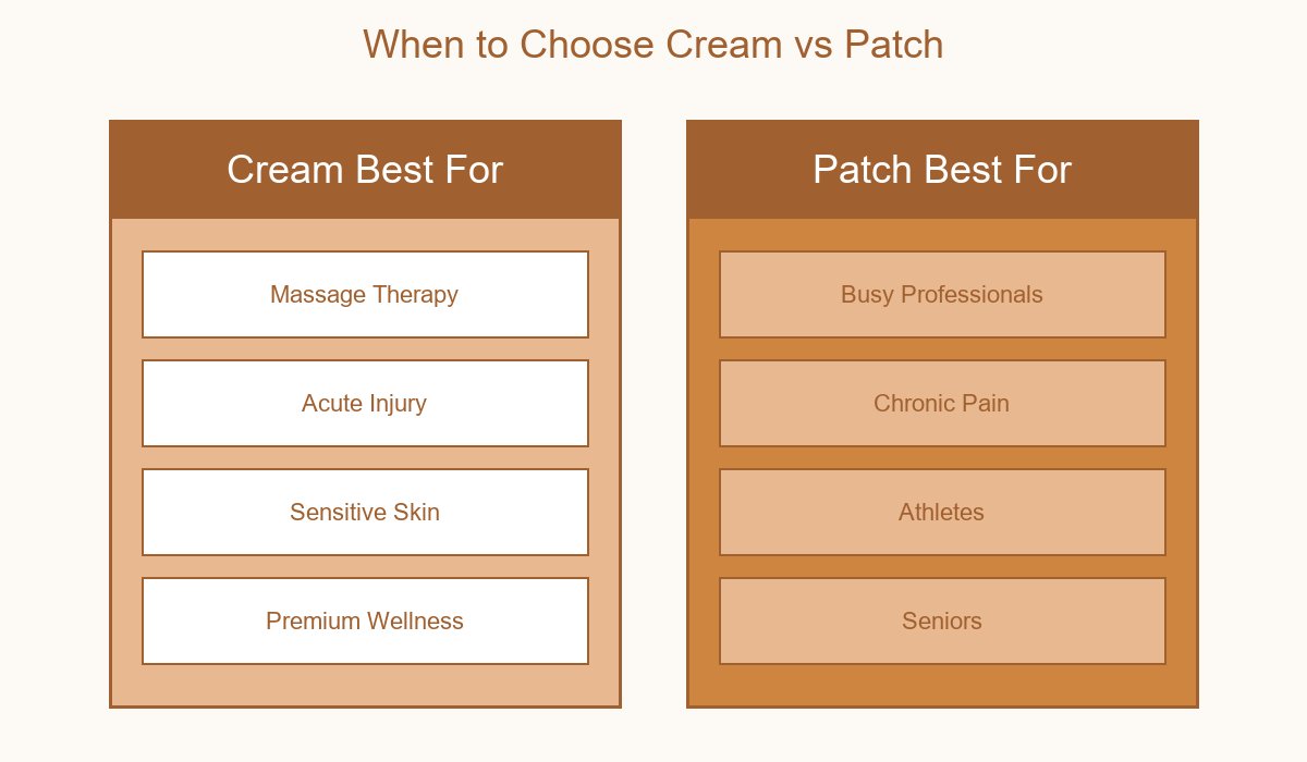 When to Choose
