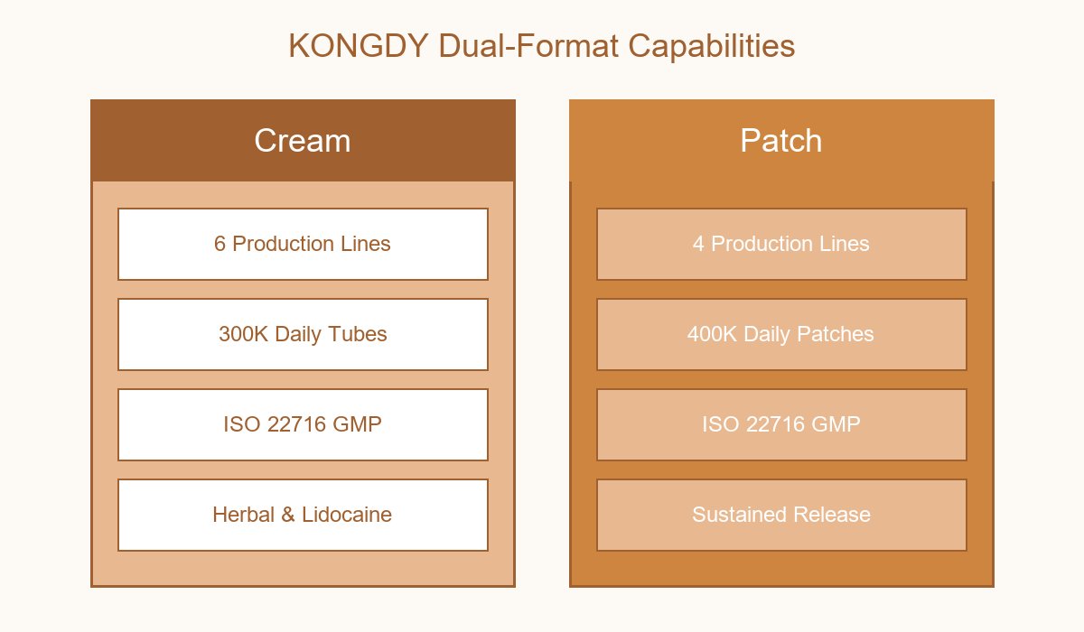 Dual-Format Capabilities