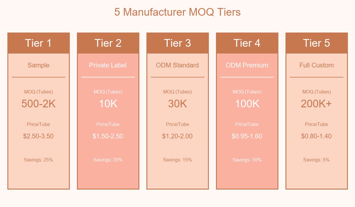 MOQ Tiers