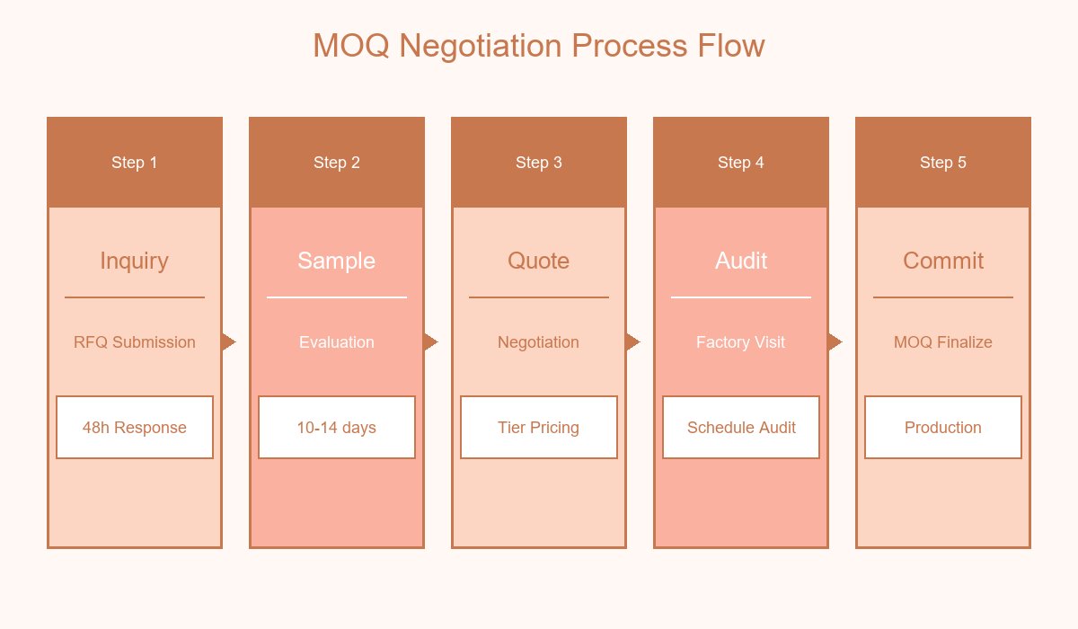 Process Flow