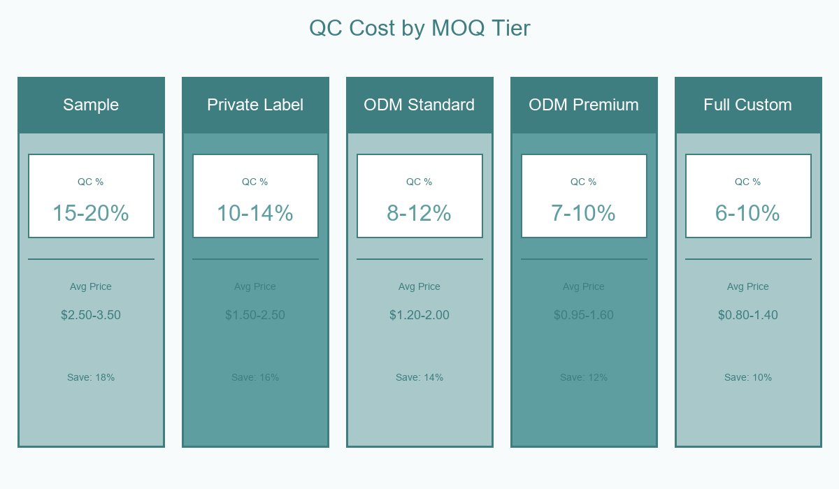QC Cost by MOQ