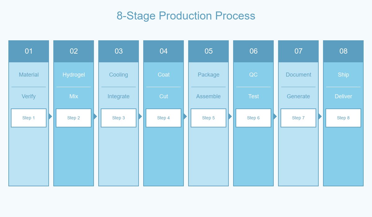 Production Process